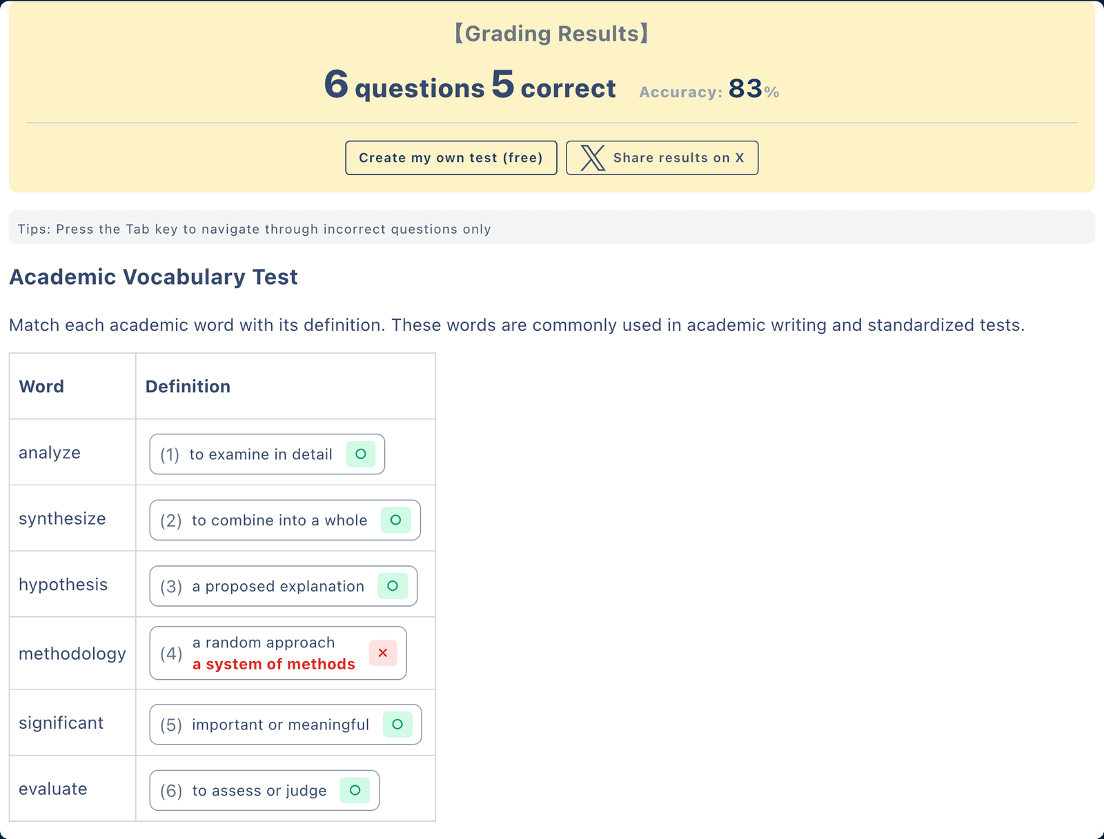 A marked vocabulary test: five of six definitions accepted, and the one wrong answer shown next to the answer it should have been
